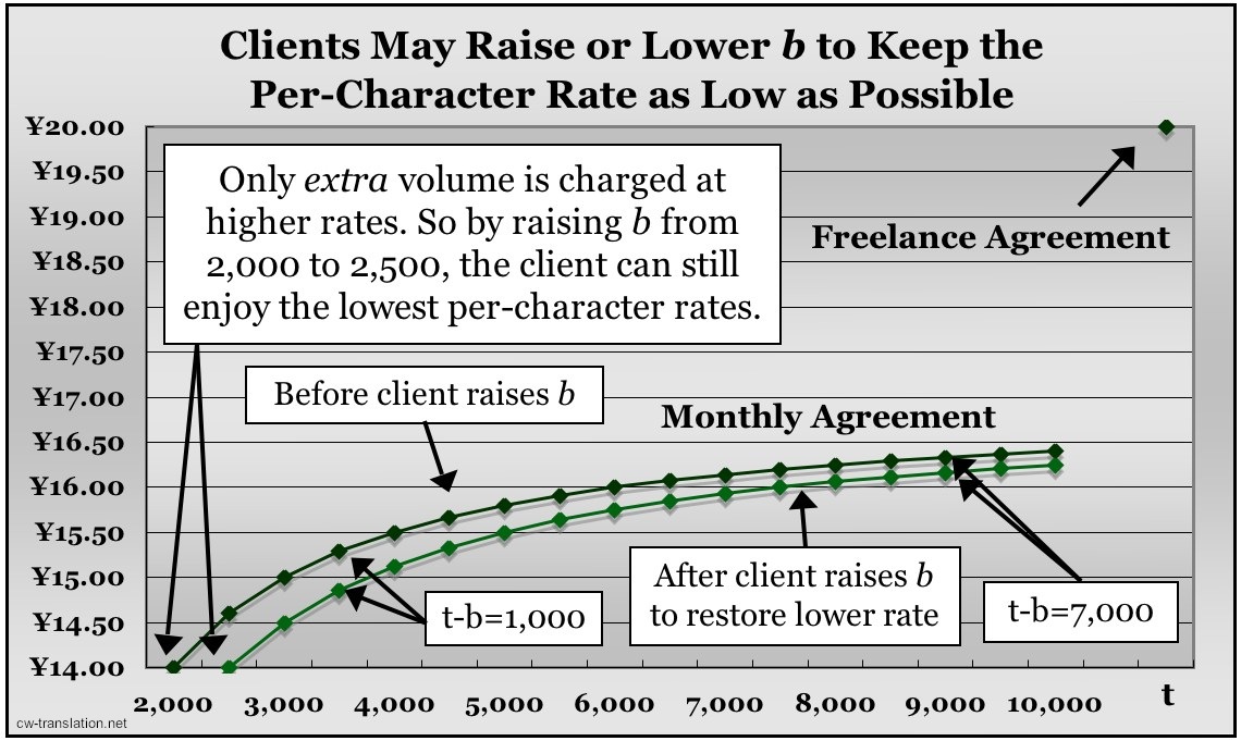 cw-translation-net client control over japanese-english translation rate