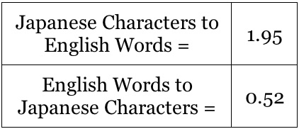 ration of japanese characters to english words