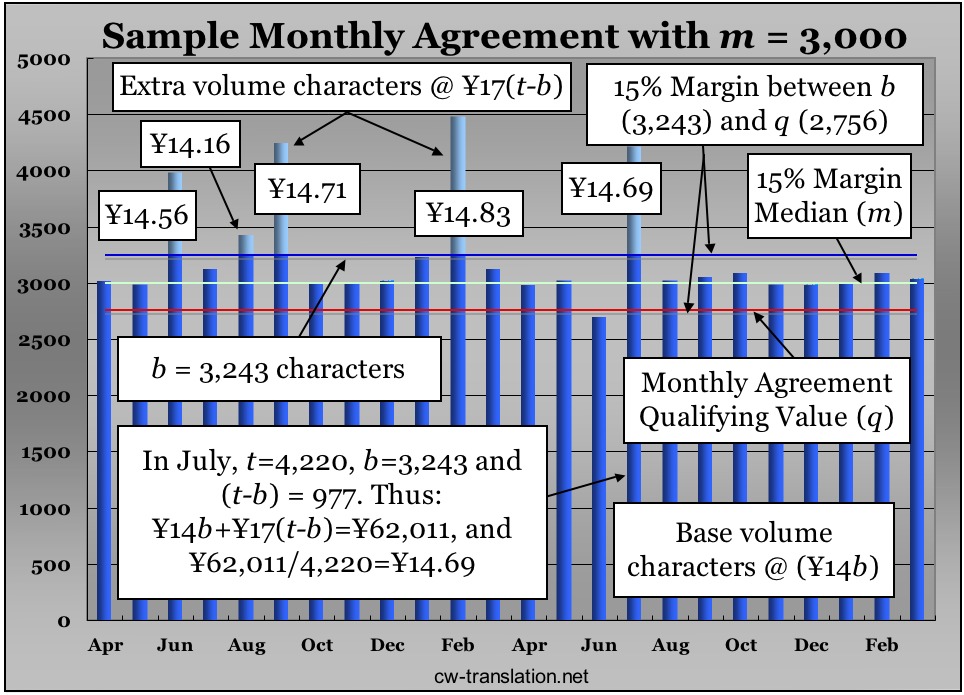 regular client control over japanese-english translation rate diagram