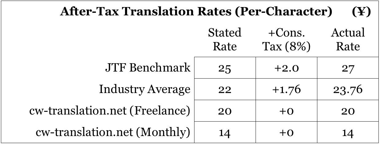 table of actual japanese-english translation rates