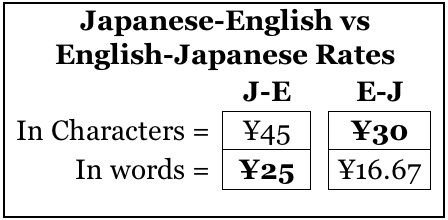 table of japanese-english vs english-japanese translation rates