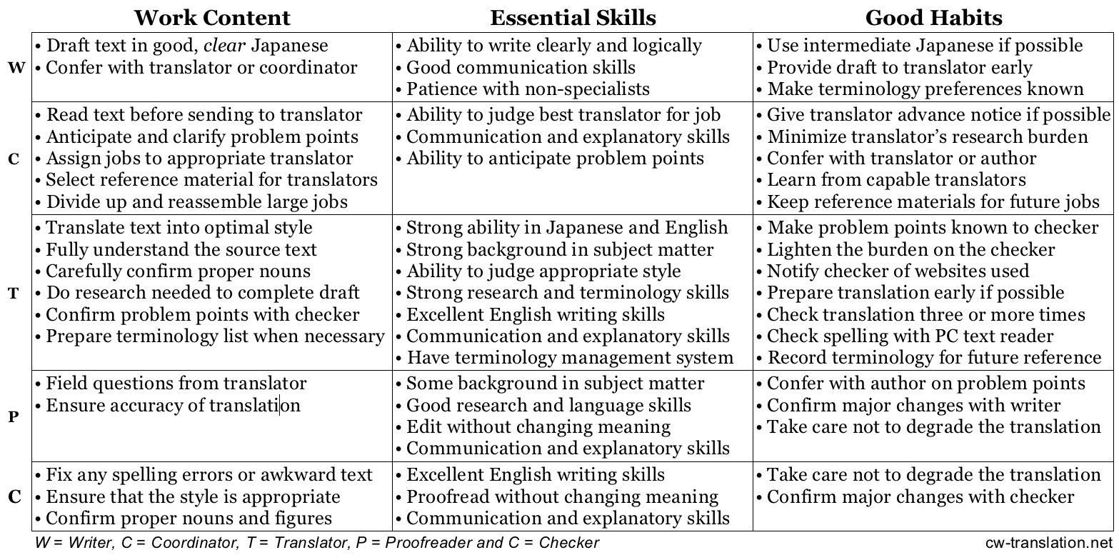 roles