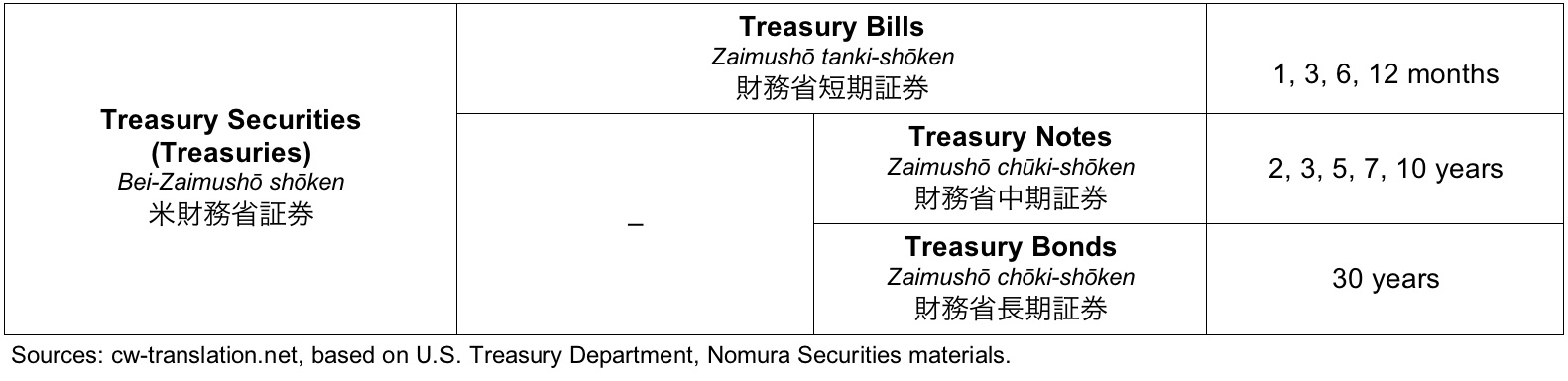 japanese translation of US treasuries