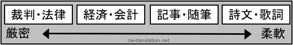 honyaku-genmitsusei-juunansei